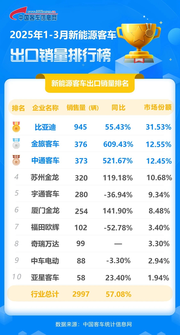 1、2025年一季度新能源客車出口銷量排名.jpg